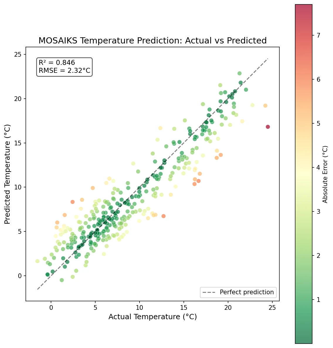 Figure 1: Model predictions vs actual temperature for the test set.